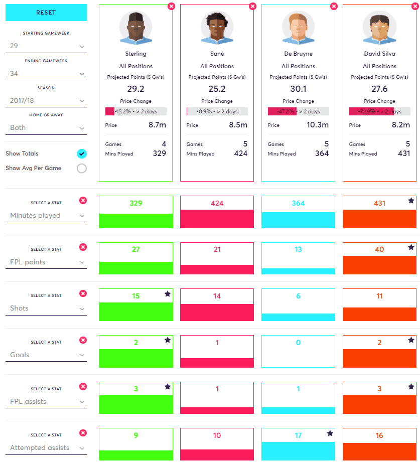 Man City Players - FPL Stats